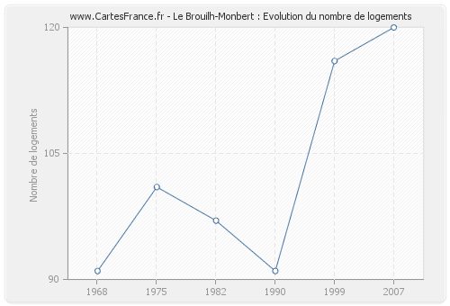 Le Brouilh-Monbert : Evolution du nombre de logements